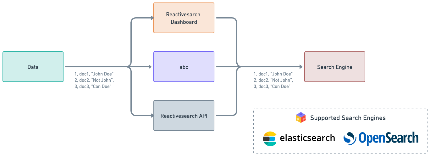 indexing without vector data vizualized Indexing Without Vector Data