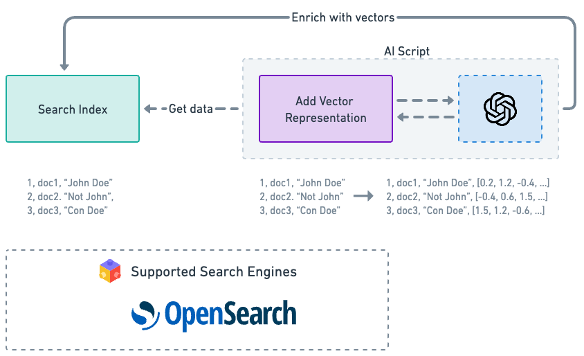 indexing with vector data vizualized Indexing With Vector Data